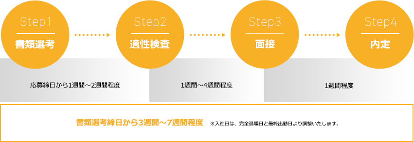 Step1 書類選考 応募締日から1週間〜2週間程度 Step2 適性検査 2週間〜5週間程度 Step3 面接複数回 1週間程度 Step4 内定