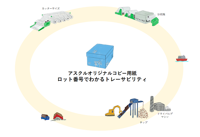 アスクルオリジナルコピー用紙 ロット番号でわかるトレーサビリティ