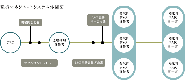 環境マネジメントシステム体制図