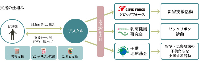 支援の仕組み