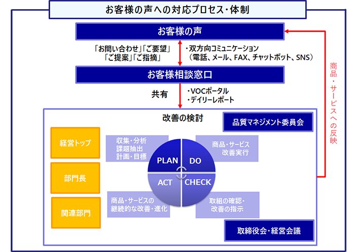 お客様の声への対応プロセス・体制図