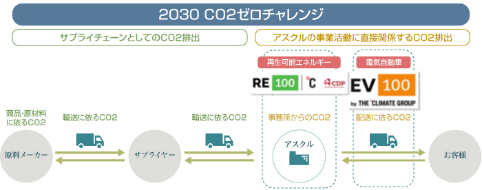 2030年CO2ゼロチャレンジ