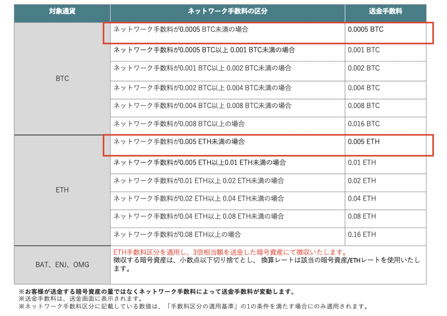 変動型送金手数料