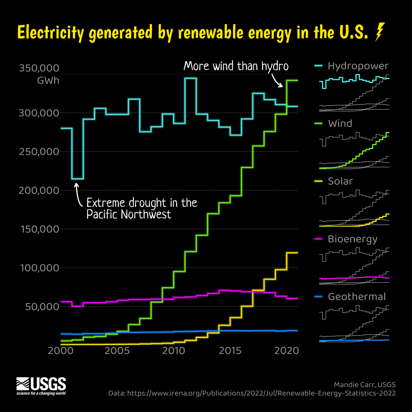 Step chart timeseries of U.S. electricity generation (in gigawatt hours) across five classes of renewable energy, 2000-2020