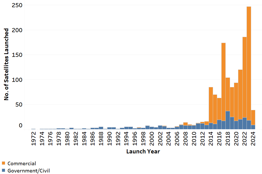 Chart of Commercial, Government-Civil Satellites Launched