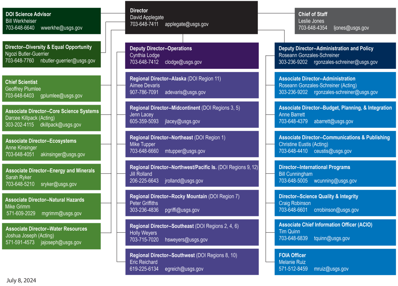 Organizational chart with boxes and names. See Key Officials page under About for all details.