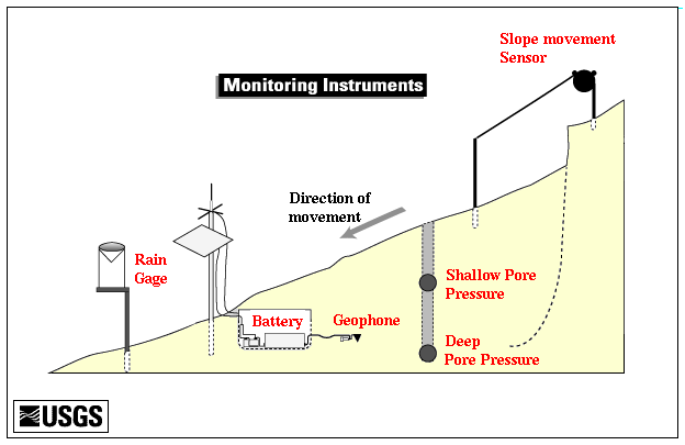 Diagram of a typical landslide monitoring set up