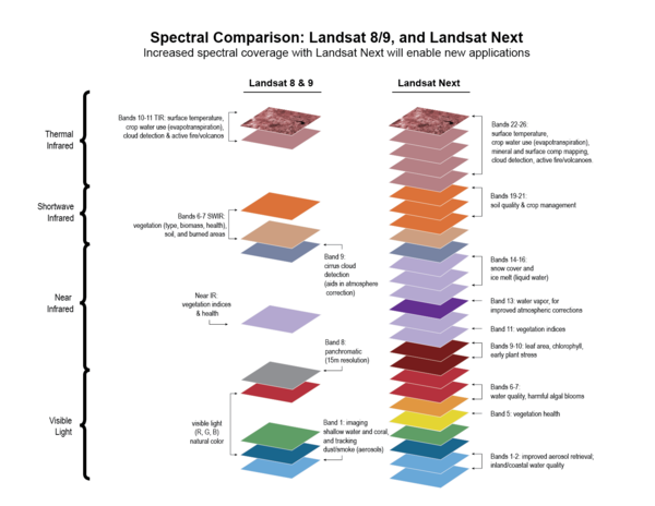 Spectral bands for Landsat 8-9 and Landsat Next 