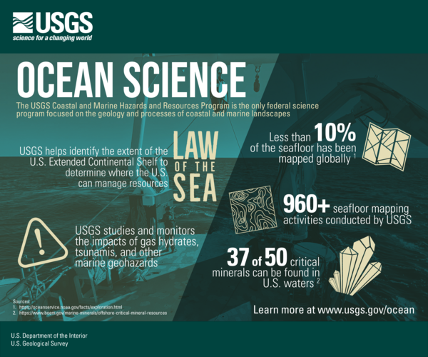 Stats about USGS ocean science over a green tinted image of the deck of a research vessel at sea. Full text in caption.