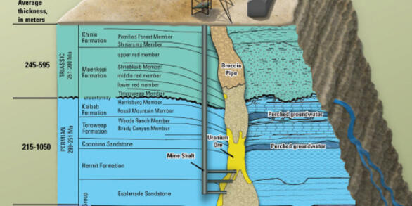 Schematic of lithology in the Grand Canyon area related to breccia pipe uranium mining.