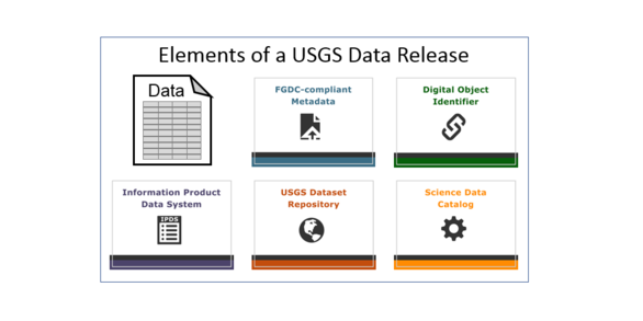 Diagram of the elements of a USGS data release: data, metadata, digital object identifier, IPDS, USGS dataset repository, SDC