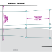 infographic showing transects signaling coastal change, onshore and offshore baselines