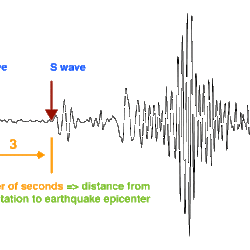 wiggly line with 3 seismic waves labeled