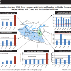 Tennessee FloodWatch Infographic