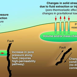 cartoon for fluid injection and withdrawal