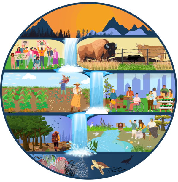 Circular divided into horizontal layers of vignettes illustrating interactions between people and natural world.