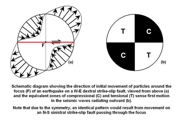 Strike-slip earthquake focal mechanism