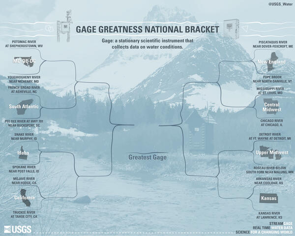 Graphic of Gage Greatness bracket showing 16 gages from 8 water science centers.