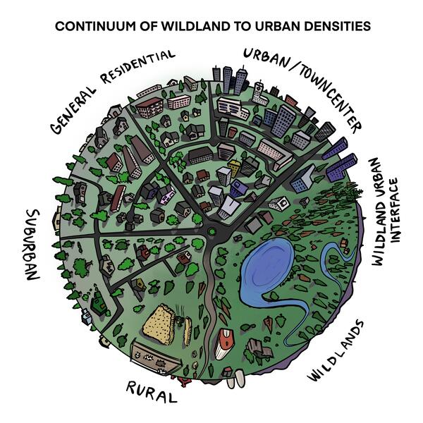 Hand-drawn circular diagram showing continuum of wildlands, with little human development, to dense urban town centers.