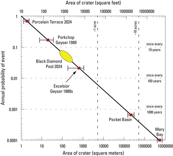 Plot of size versus annual probability for hydrothermal explosion craters in Yellowstone National Park