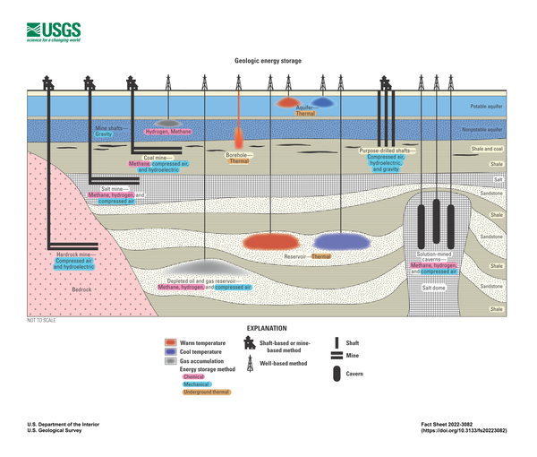 Schematic cross section showing examples of chemical, mechanical, and thermal geologic energy storage methods