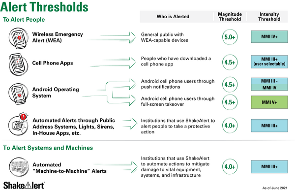 Alert Thresholds for ShakeAlert Message delivery