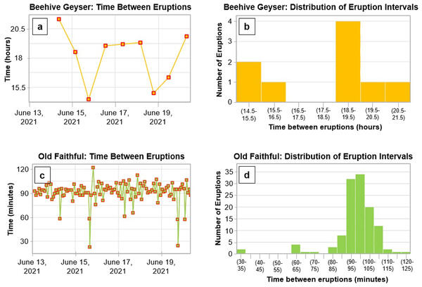 Example initial analyses on the water temperature data