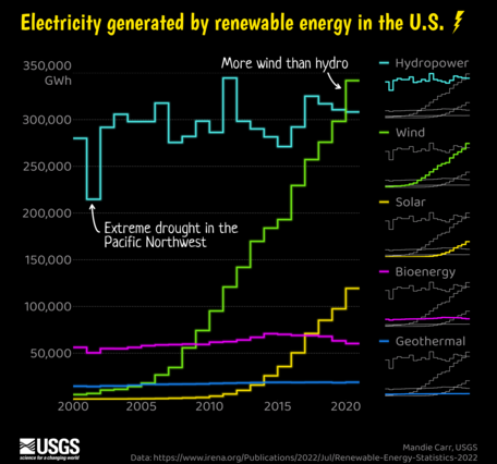 Step chart timeseries of U.S. electricity generation (in gigawatt hours) across five classes of renewable energy, 2000-2020