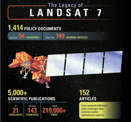 The Legacy of Landsat 7 — Citations in Policy & Publications