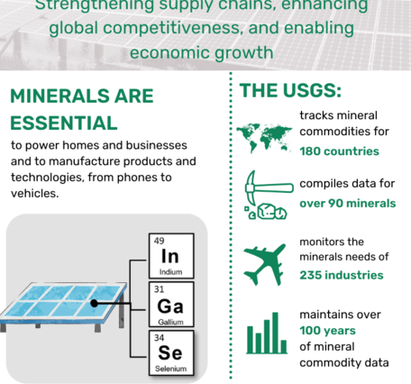 Infographic: USGS critical mineral supply chain analysis. The USGS collects the Nation's mineral statistics.