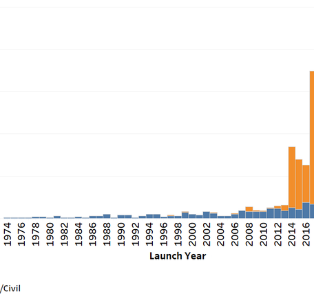 Chart of Commercial, Government-Civil Satellites Launched
