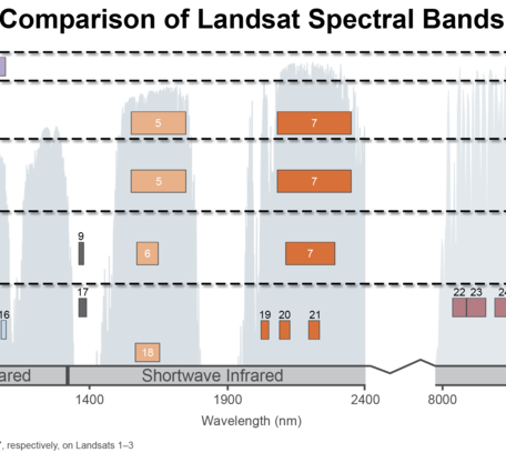 Spectral Bandpasses for all Landsat Sensors