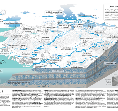 A landscape depicting where water is (in bright blue) and how it moves (with arrows). Human activities are shown throughout.