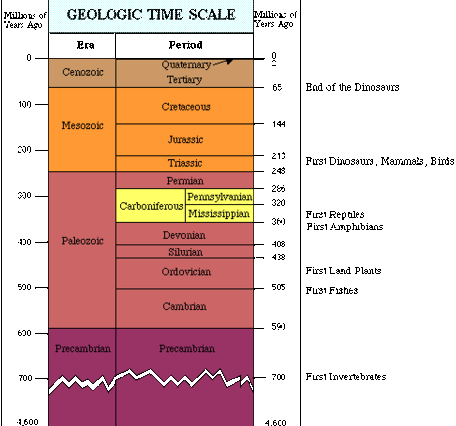 Geologic time scale showing eras, periods, and notable events in terms of millions of years ago