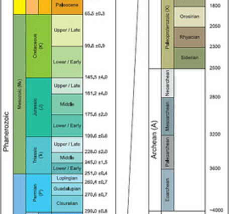 Blurry table of the geologic time scale 