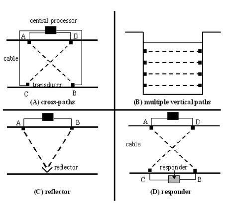 AVM Configurations