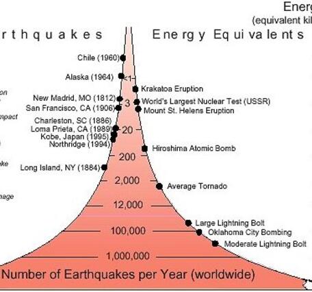 This is a graph showing earthquake magnitudes and equivalent energy release.