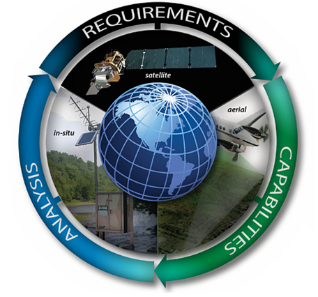 Image of earth an satellites with the words requirements capabilities and analysis around it