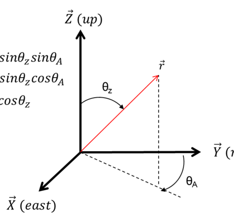 Zenith and Azimuth Angles Associated with Solar Angle Bands