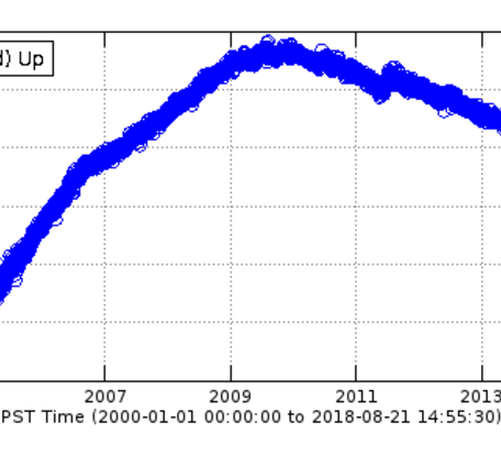 This is a chart of vertical deformation at GPS station WLWY during 2001-2018 