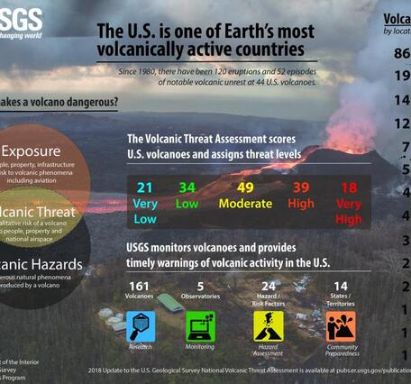 2018 Volcanic Threat Assessment helps prioritize risk efforts at U.S. volcanoes