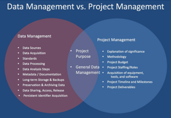 Data Management vs. Project Management Venn Diagram