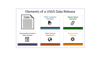 Diagram of the elements of a USGS data release: data, metadata, digital object identifier, IPDS, USGS dataset repository, SDC