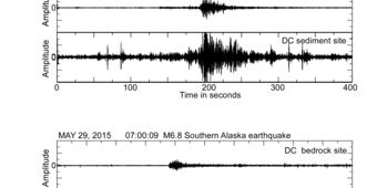 Amplified ground shaking from earthquakes