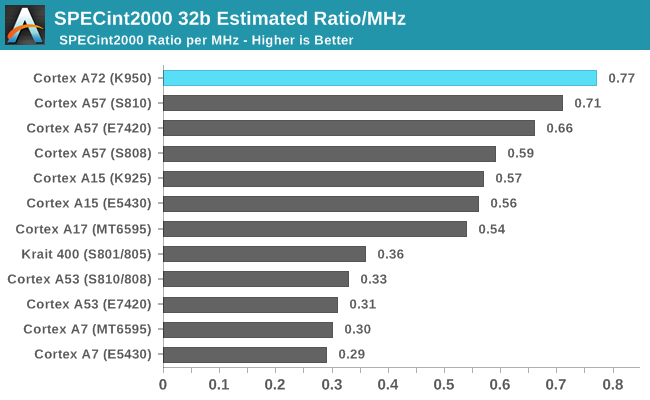 SPEC2000 32b Estimated Ratio/MHz