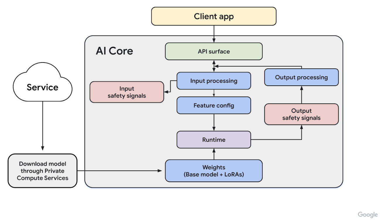 AICore architecture