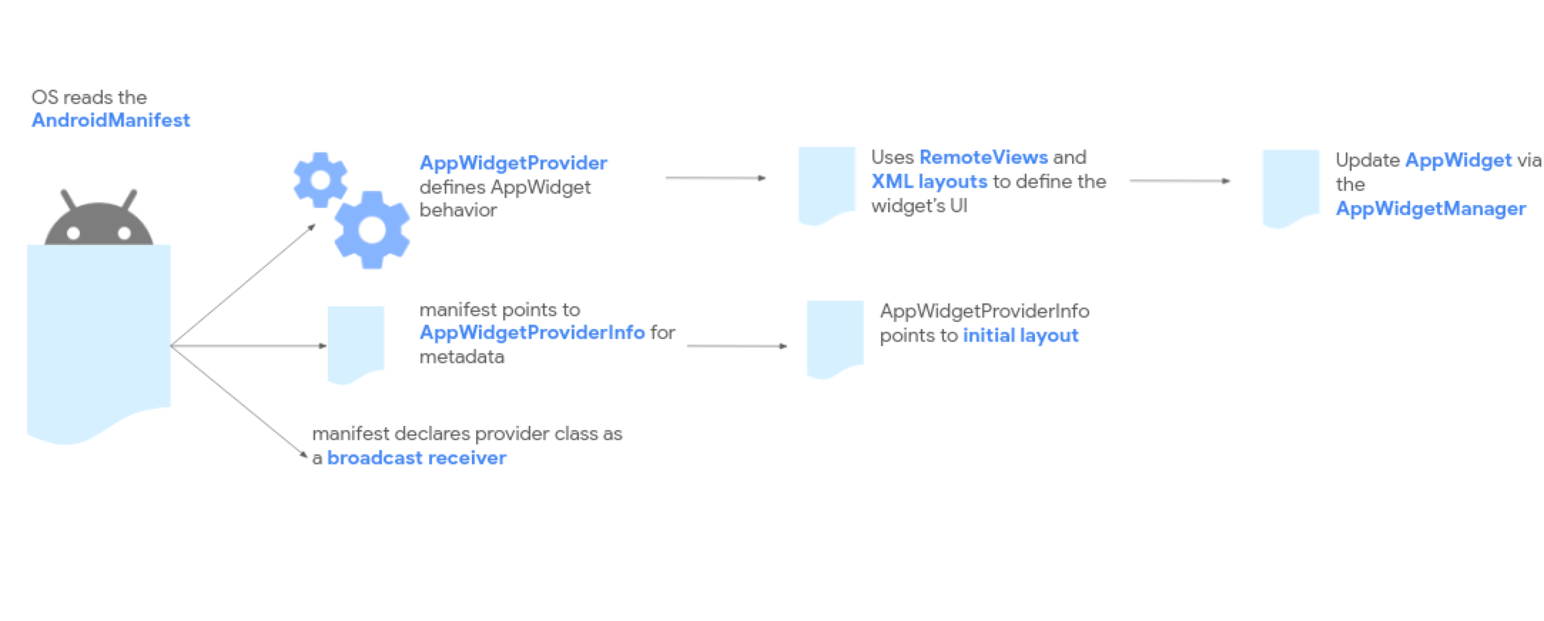 Flusso di elaborazione del widget dell&#39;app