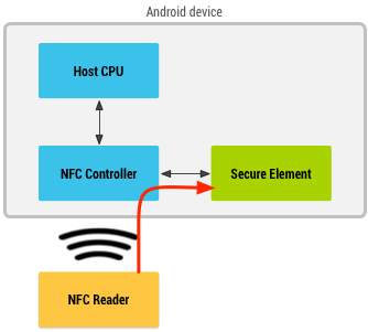 NFC 讀卡機經過 NFC 控制器，從安全元素擷取資訊的圖表