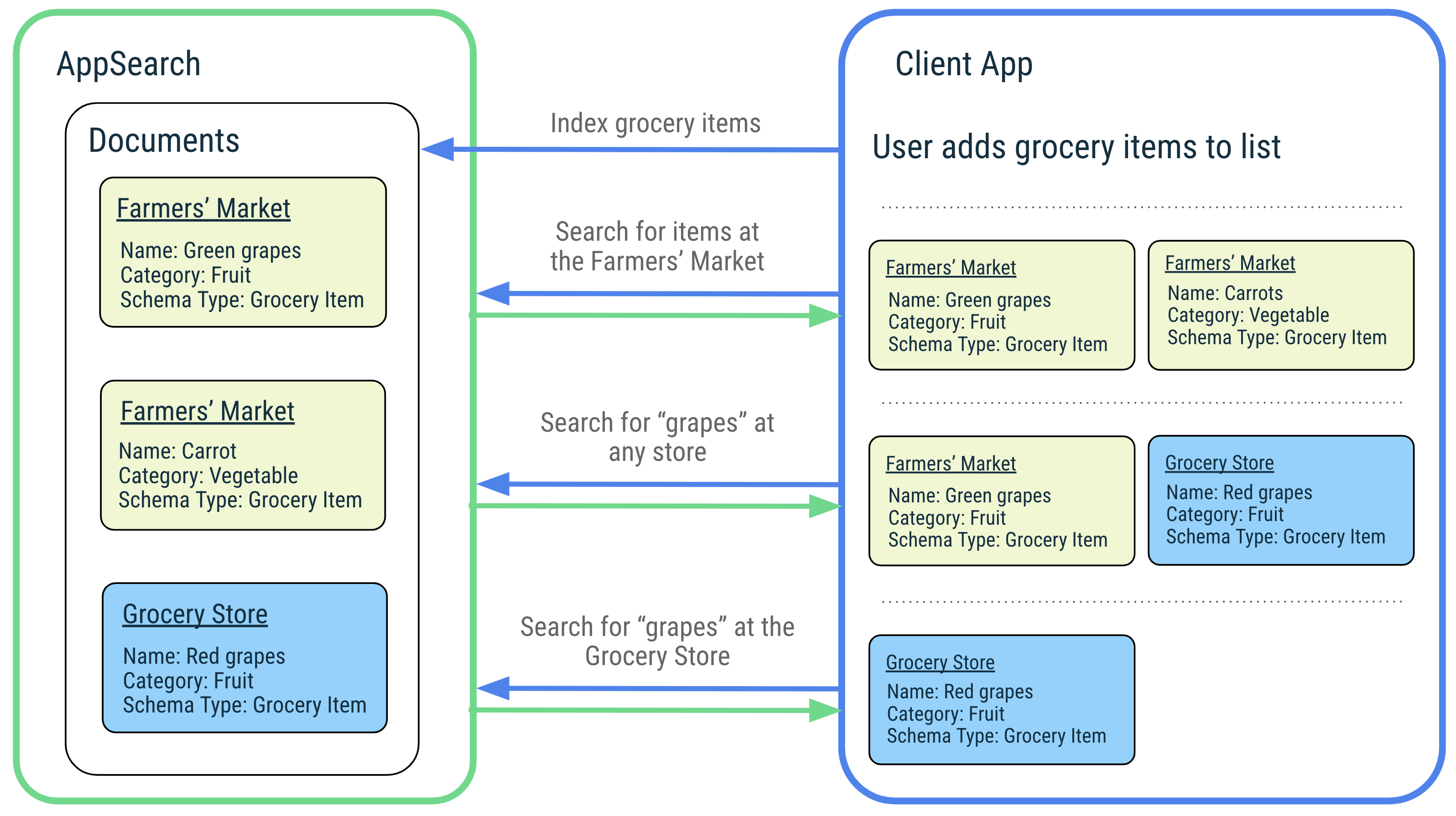 AppSearch&#39;te dizine ekleme ve arama yapmayı gösteren şema