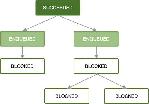 Diagramma che mostra una catena di job. Il primo lavoro è riuscito e i suoi due immediatamente successori sono in coda. I job rimanenti sono bloccati per il completamento dei job precedenti.